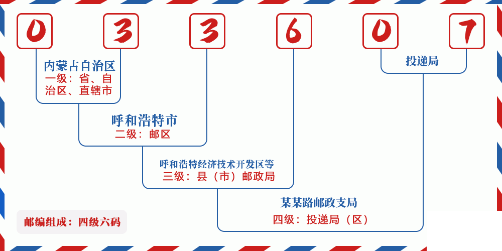 邮编033607含义