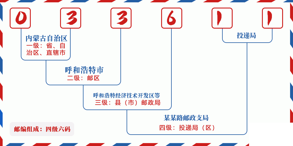 邮编033611含义