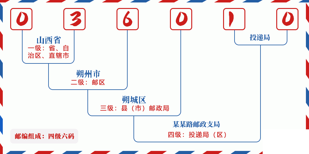 邮编036010含义