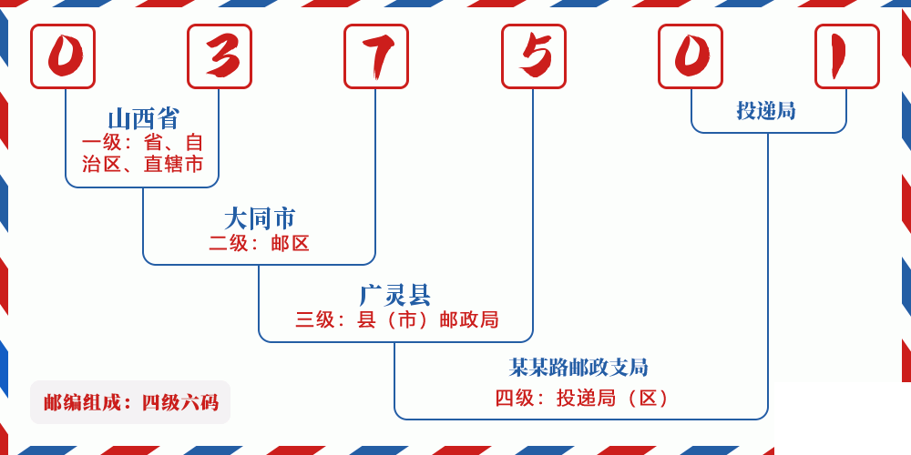 邮编037501含义