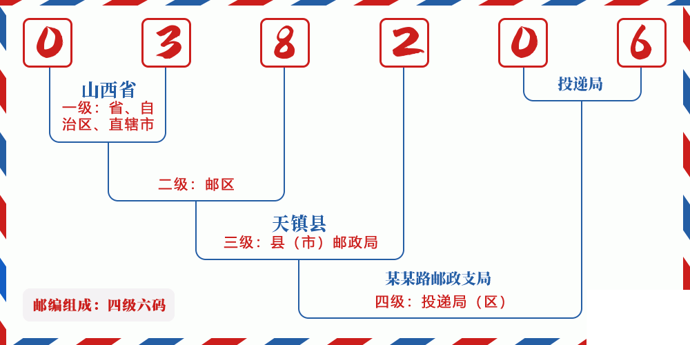 邮编038206含义