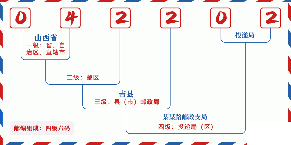 邮编042202含义