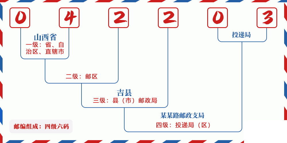 邮编042203含义
