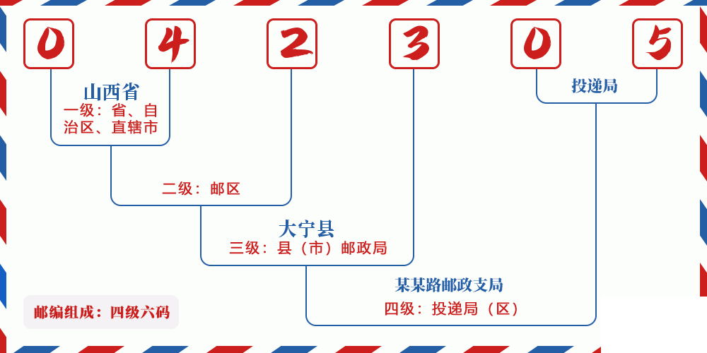 邮编042305含义