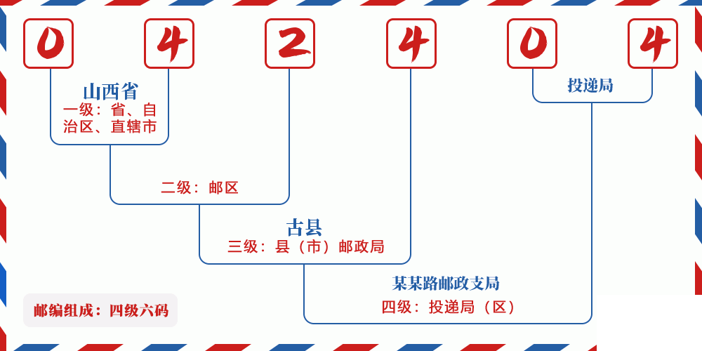 邮编042404含义