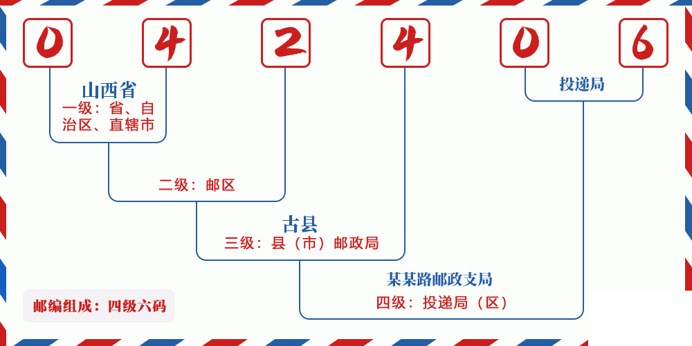 邮编042406含义