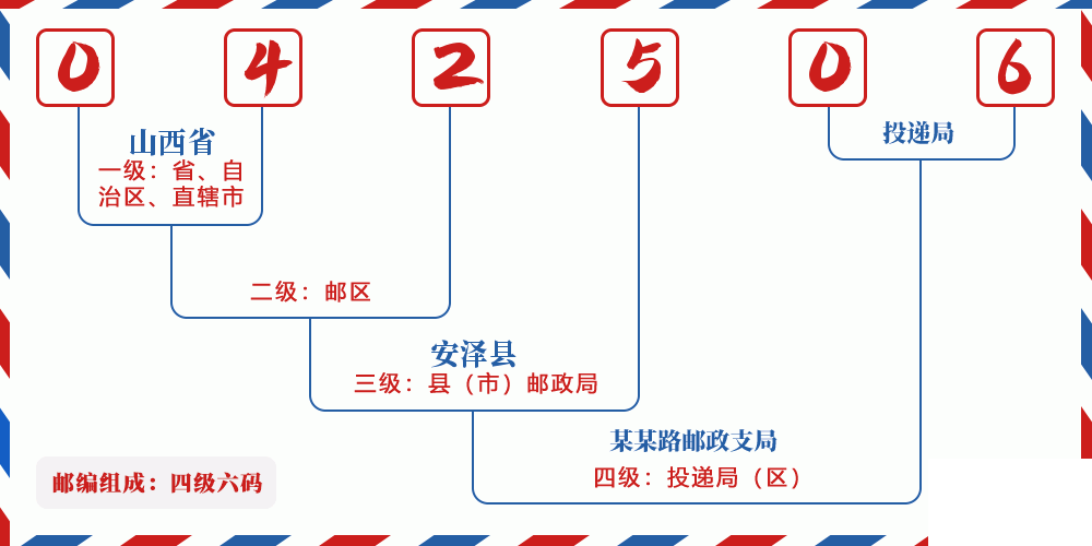 邮编042506含义
