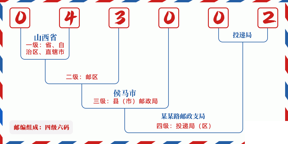 邮编043002含义