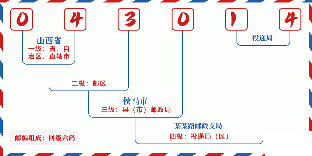 邮编043014含义