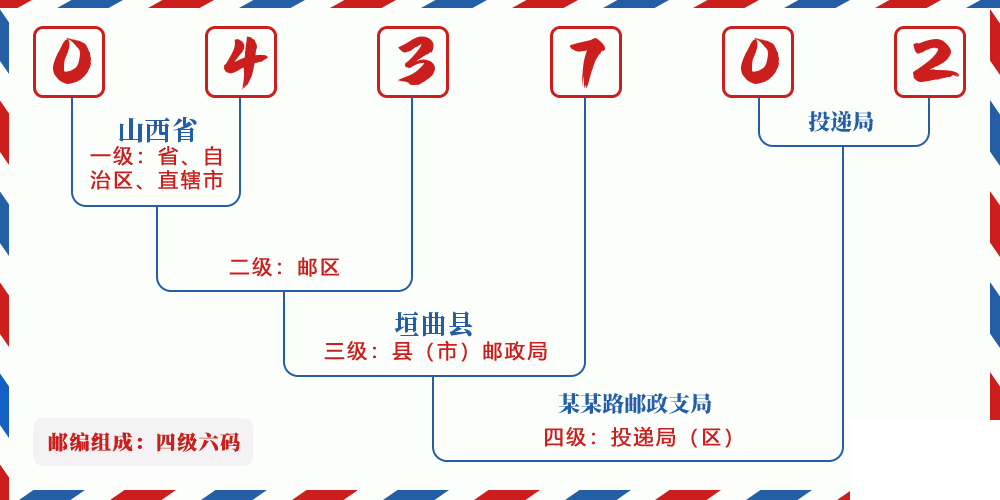 邮编043702含义
