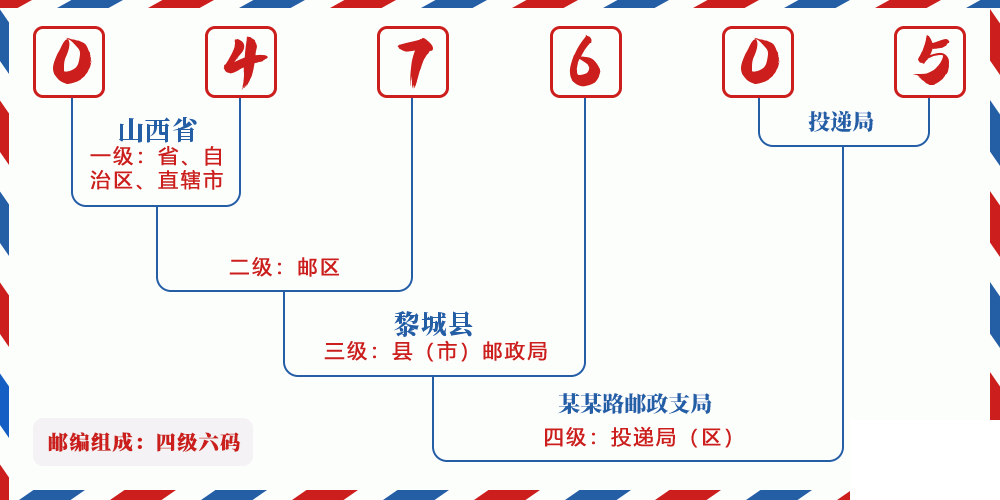 邮编047605含义
