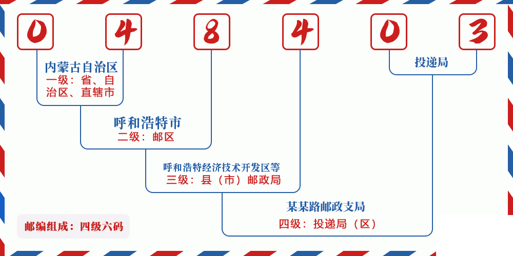 邮编048403含义
