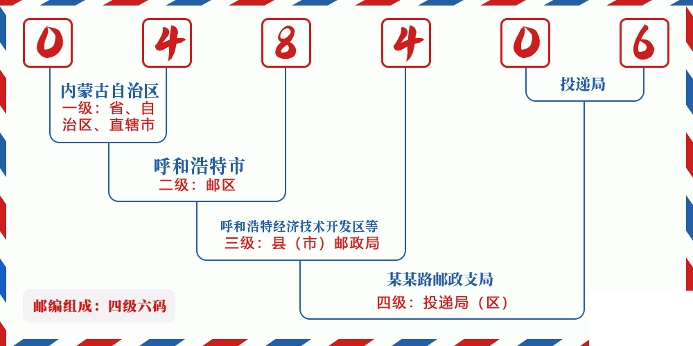 邮编048406含义