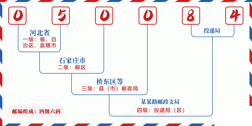 邮编050084含义