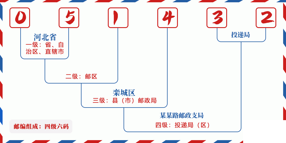 邮编051432含义