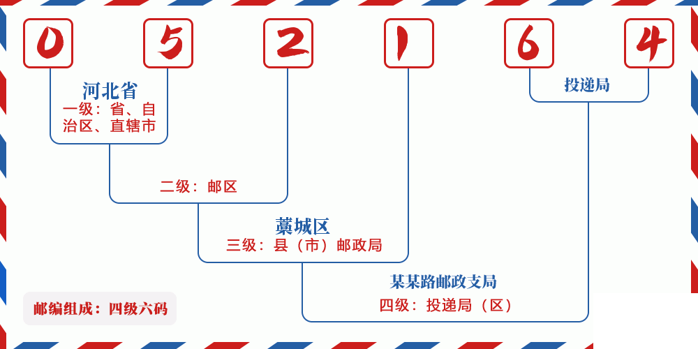邮编052164含义