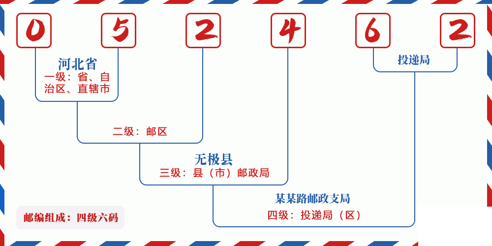 邮编052462含义
