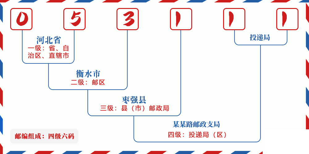 邮编053111含义