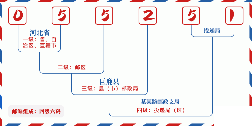 邮编055251含义