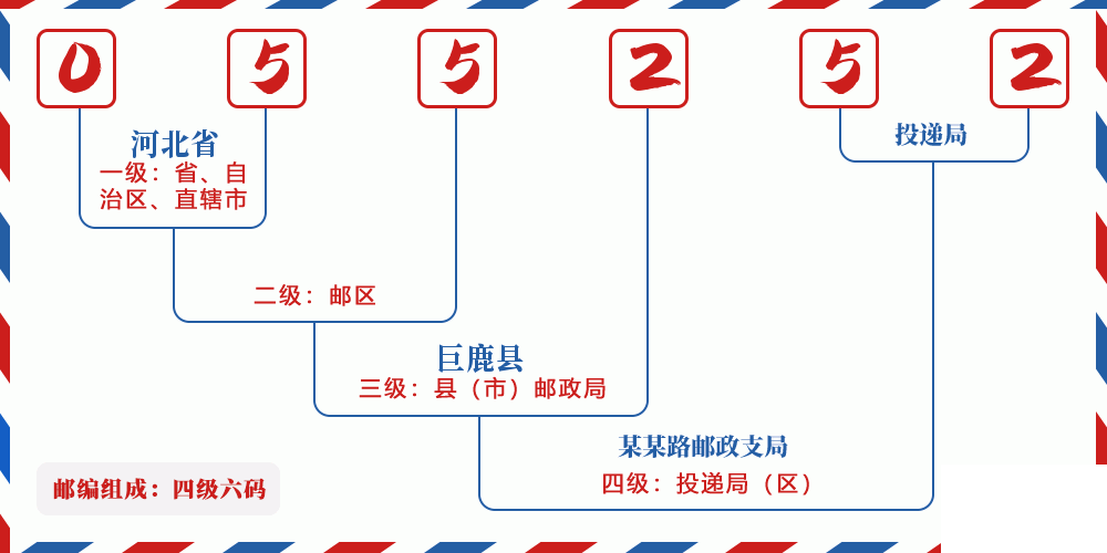 邮编055252含义