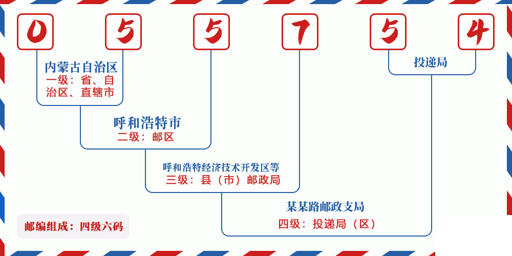 邮编055754含义
