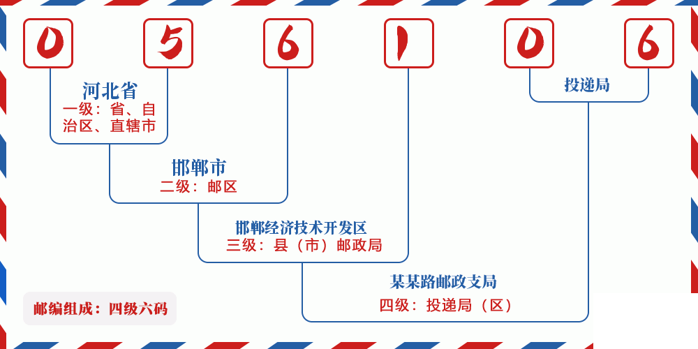 邮编056106含义