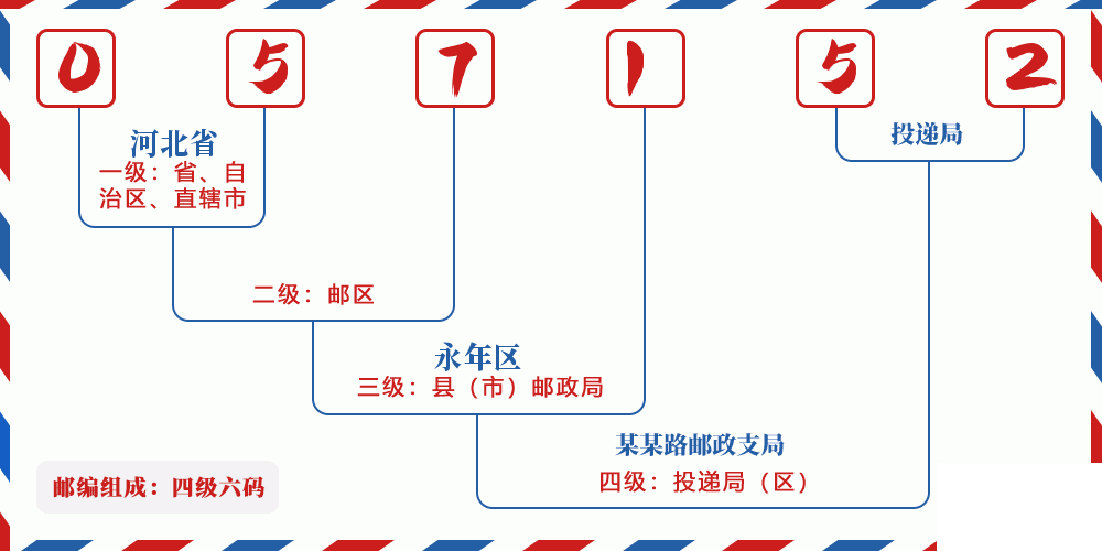 邮编057152含义