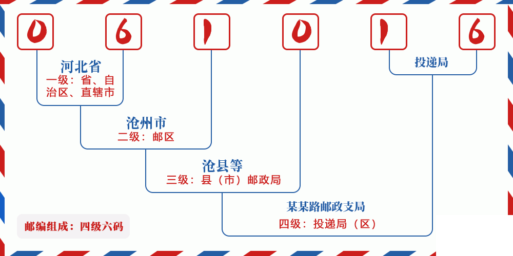 邮编061016含义