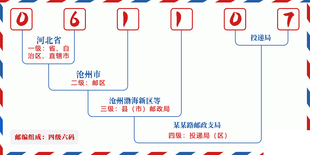 邮编061107含义