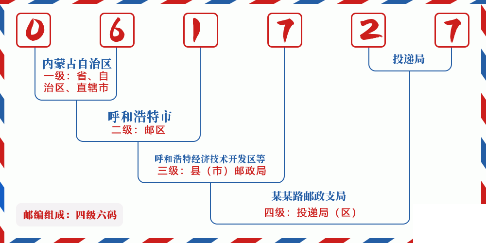 邮编061727含义