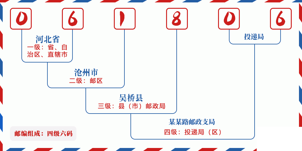 邮编061806含义