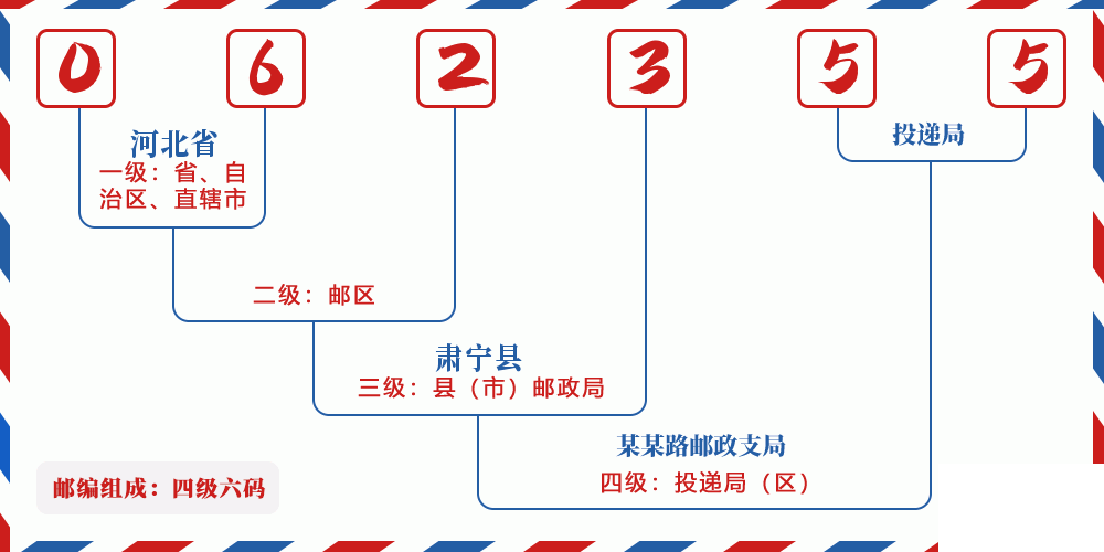 邮编062355含义