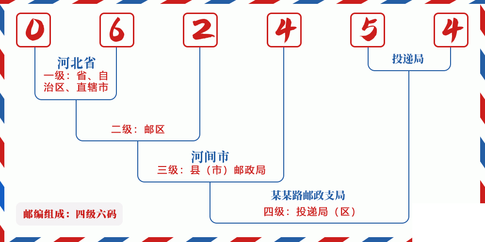 邮编062454含义