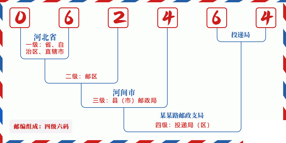 邮编062464含义