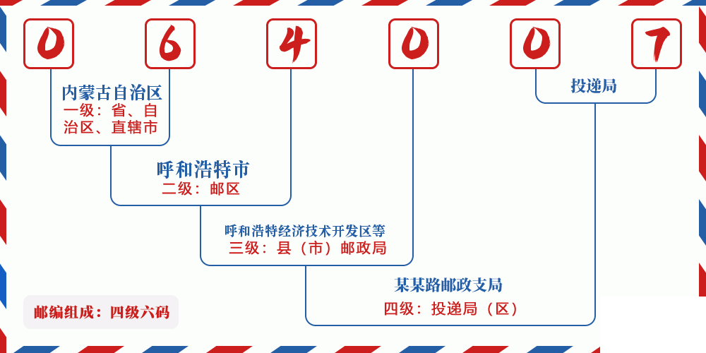 邮编064007含义