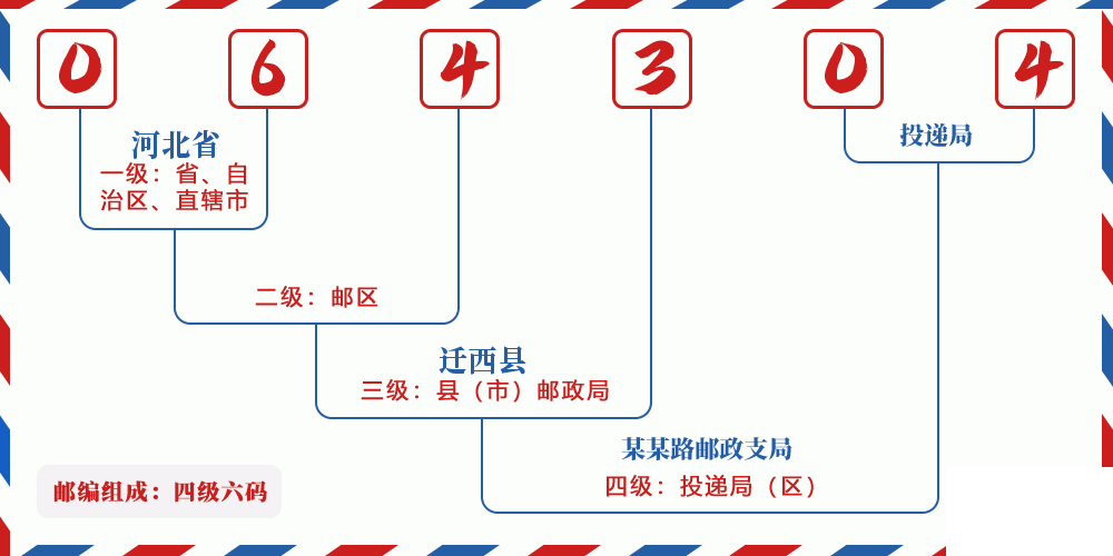 邮编064304含义