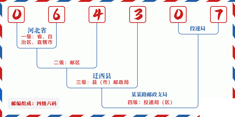邮编064307含义