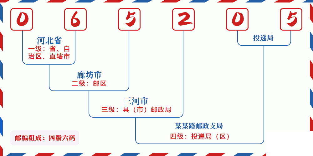 邮编065205含义