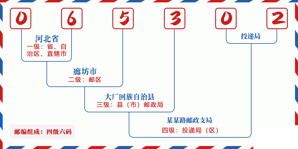 邮编065302含义