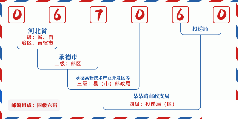 邮编067060含义