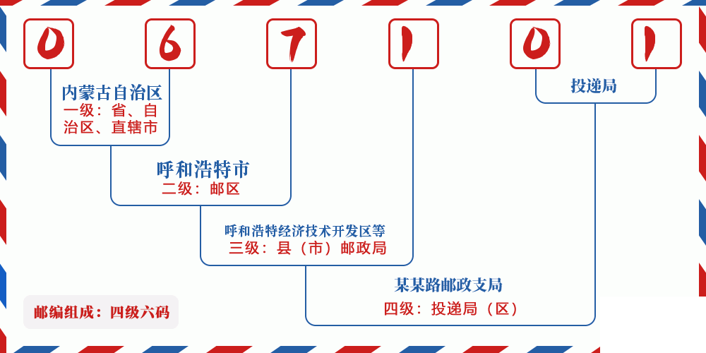 邮编067101含义