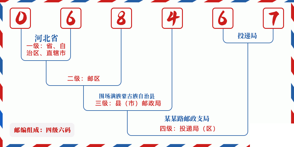 邮编068467含义