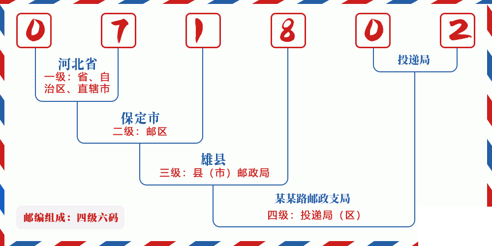 邮编071802含义