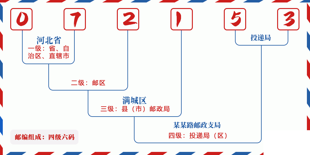 邮编072153含义
