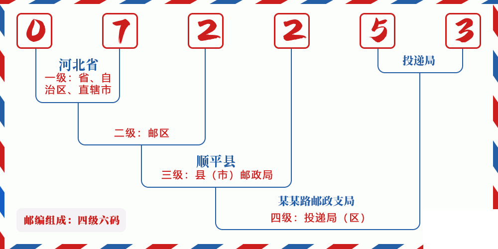 邮编072253含义