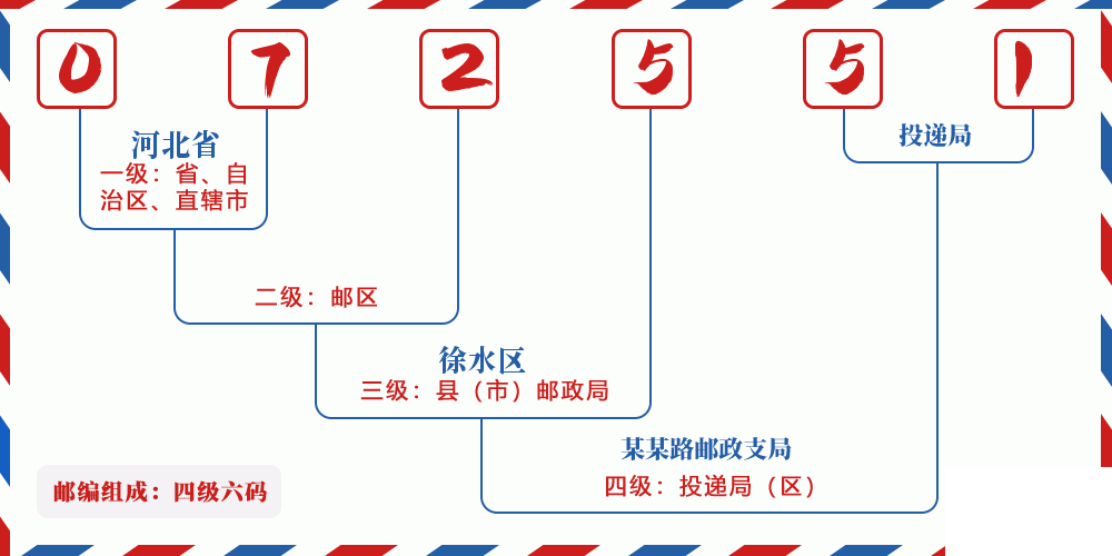 邮编072551含义