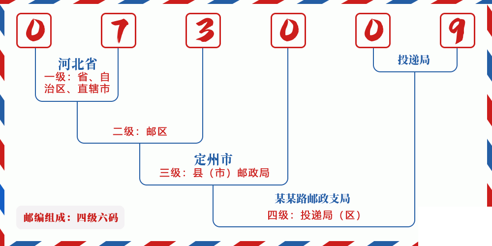 邮编073009含义