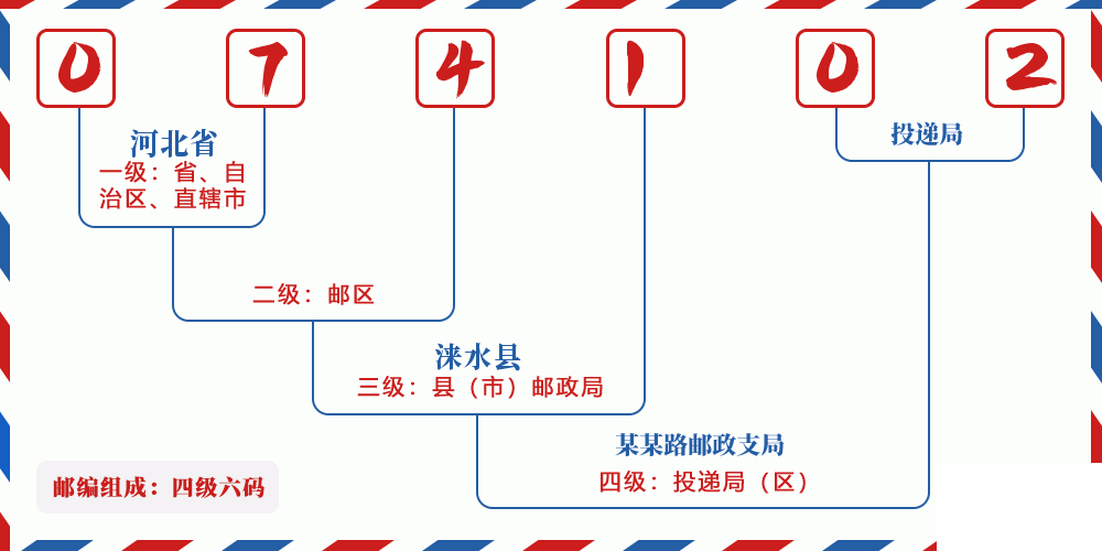 邮编074102含义