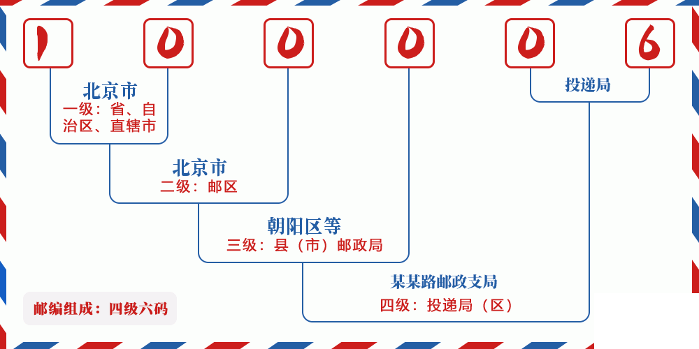 邮编100006含义