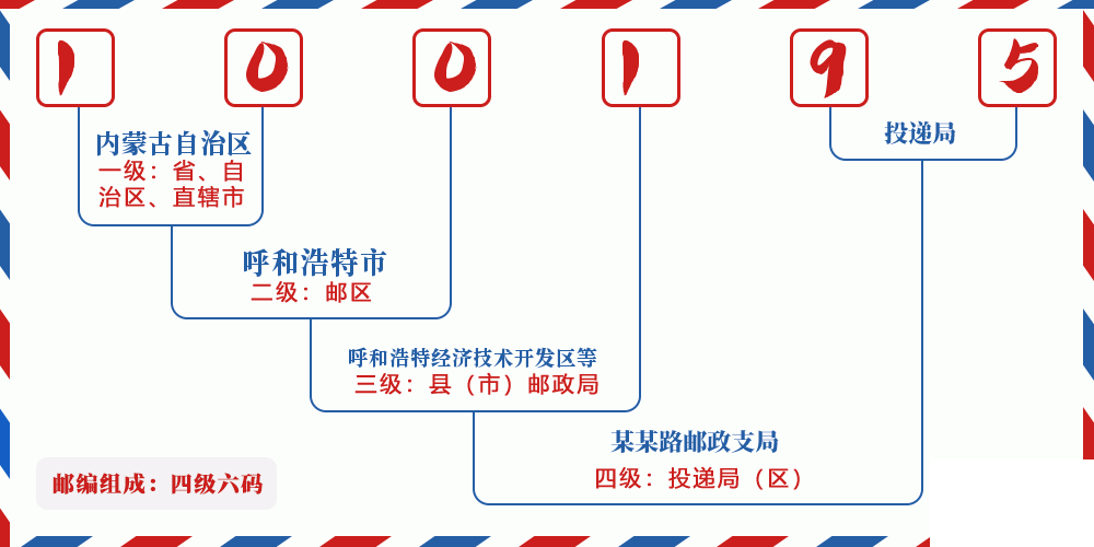 邮编100195含义